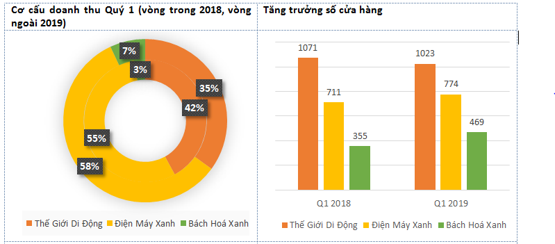 doanh-thu-quy-i-2019