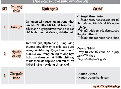 Giải pháp nâng cao hiệu quả huy động vốn của các ngân hàng thương mại - Ảnh 3