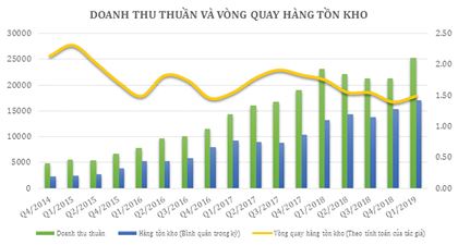 vong-quay-hang-ton-kho