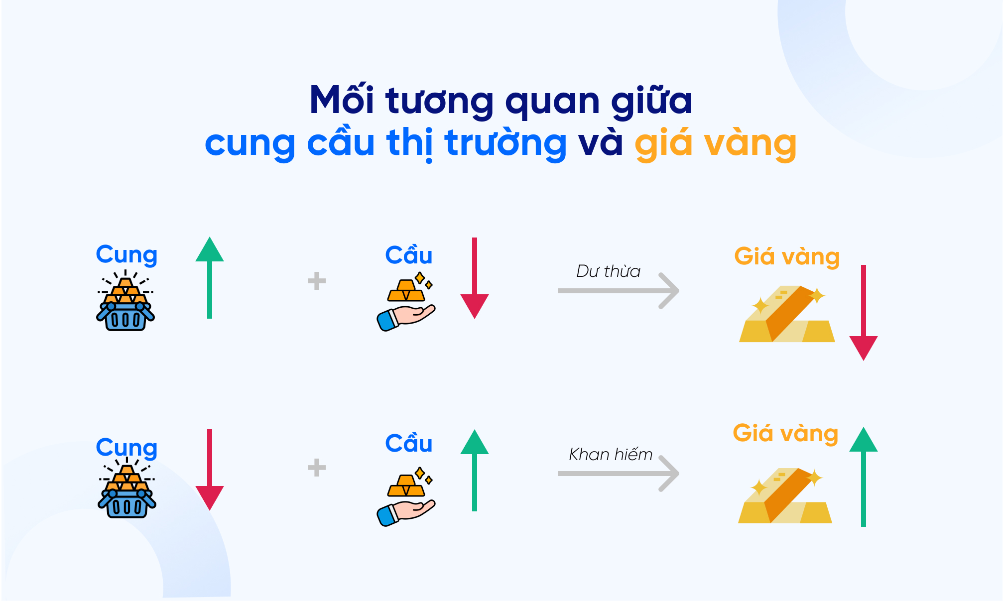 Mối tương quan giữa cung cầu thị trường và giá vàng